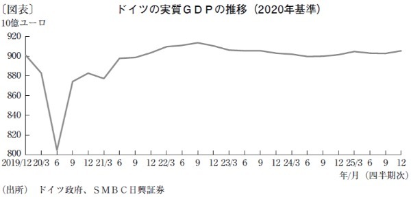 ドイツの財政拡張策が始動も経済への波及に3つの障害