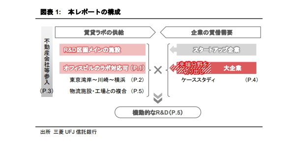 都市型研究施設（賃貸ラボ）の動向