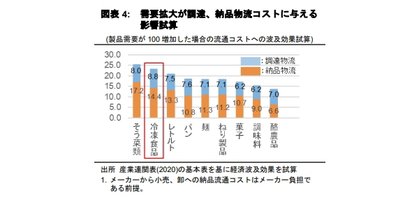 流通構造から読み解く冷凍食品物流