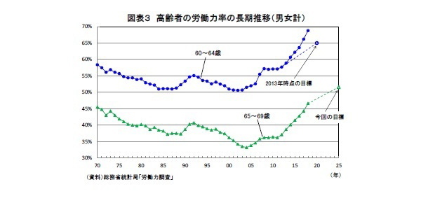 平均退職年齢,就業率目標