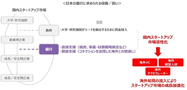 日本のスタートアップエコシステム確立に向けた銀行の役割