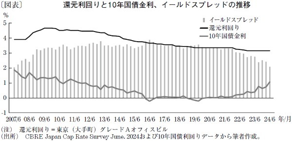 「金利のある世界」での不動産価格の見通し