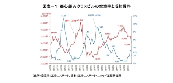 「東京都心部Aクラスビル市場」の現況と見通し