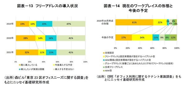 「東京都心部Aクラスビル市場」の現況と見通し