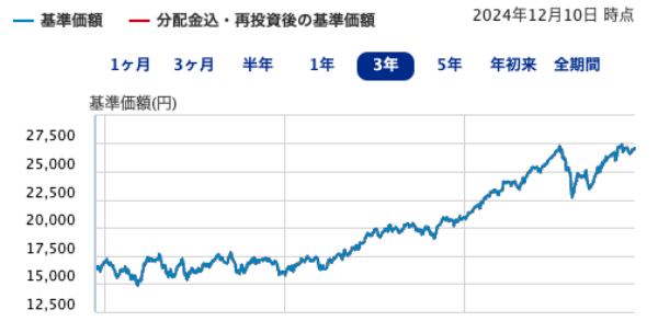 eMAXIS Slim 全世界株式（オール・カントリー）