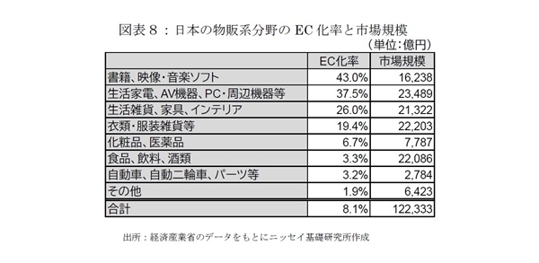 商業施設売上高の長期予測