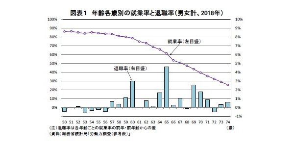 平均退職年齢,就業率目標