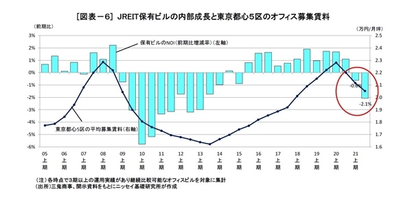 J-REIT市場の動向と収益見通し