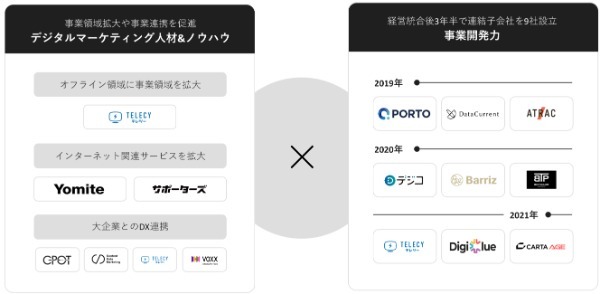 CARTA HOLDINGS【3688・プライム】電通傘下のネット広告大手