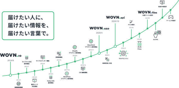 Wovn Technologies株式会社