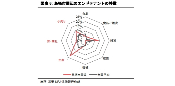 テナント構成で見る物流施設立地
