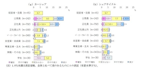 移動手段の変容