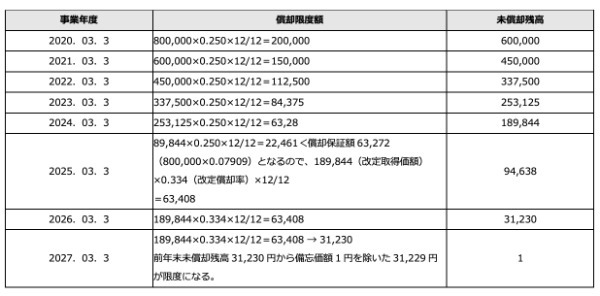 減価償却の期間はどうやって決まる？　具体的な方法や特例について詳しく紹介