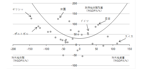 政府純債務残高と対外純資産残高