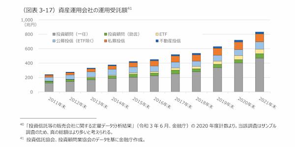 資産運用会社の運用受託額