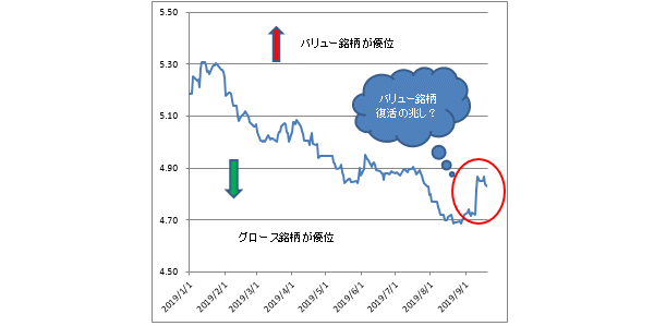 図1　バリュー銘柄の相対株価（日足）（2019年）
