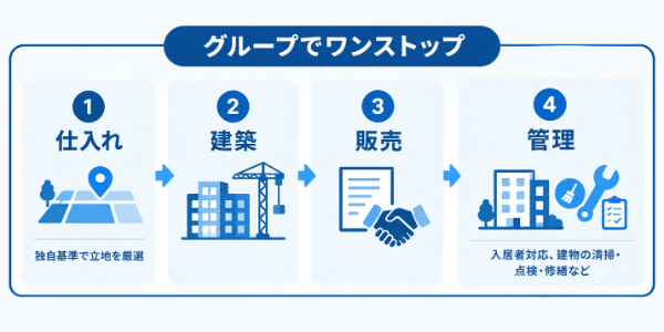 シノケンハーモニー