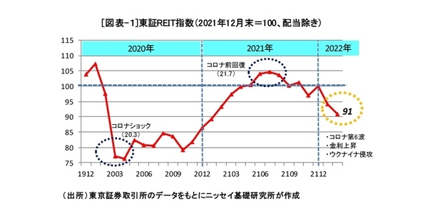 J-REIT市場の動向と収益見通し