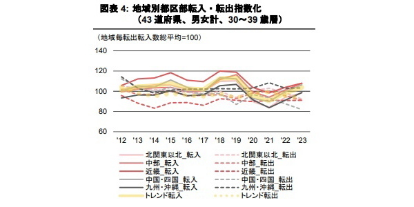 東京都の人口転入・転出傾向Part2