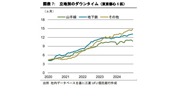 鉄道アクセスの違いがオフィス需要の回復ペースに影響