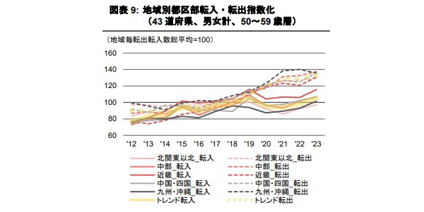 東京都の人口転入・転出傾向Part2