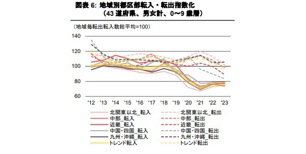 東京都の人口転入・転出傾向Part2