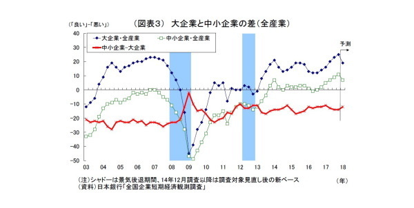 日銀短観