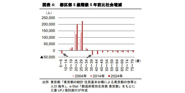 東京都の人口動向