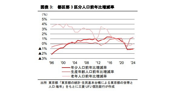 東京都の人口動向