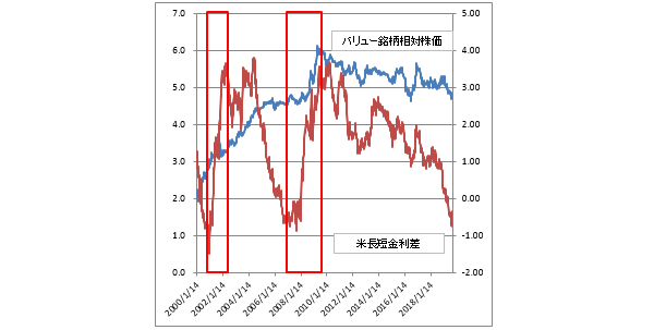 図2　バリュー銘柄の相対株価と米長短金利差（週足）