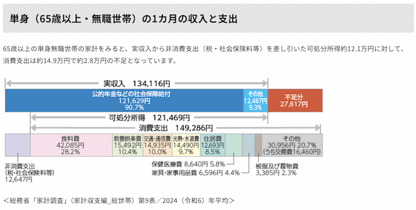 生命保険文化センター　老後の生活費はどれくらい？