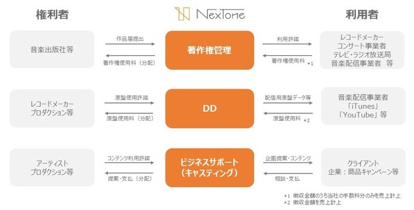 株式会社NexTone