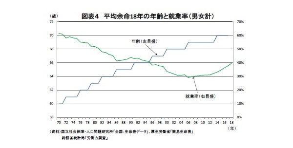 平均退職年齢,就業率目標