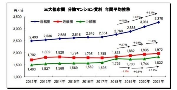 東京カンテイ「年間分譲マンションの平均賃料」
