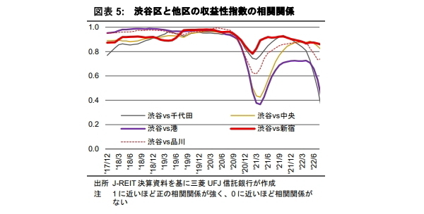 収益性指数から見る東京オフィス市場