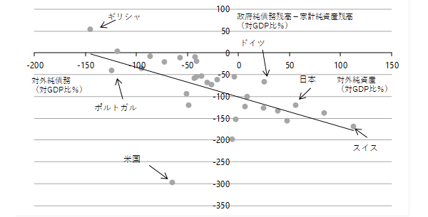 家計純資産を考慮した政府純債務残高と対外純資産残高