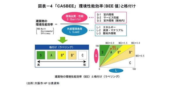 ｢環境性能評価｣が新築マンション価格に及ぼす影響