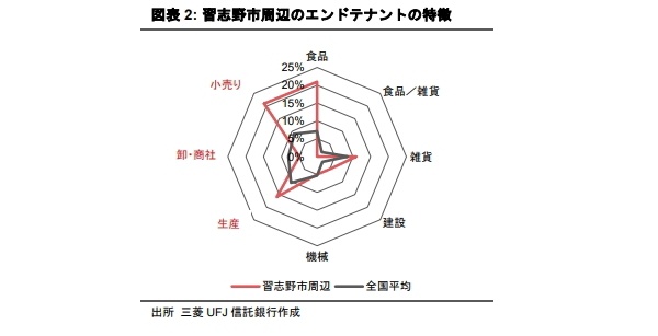 テナント構成で見る物流施設立地