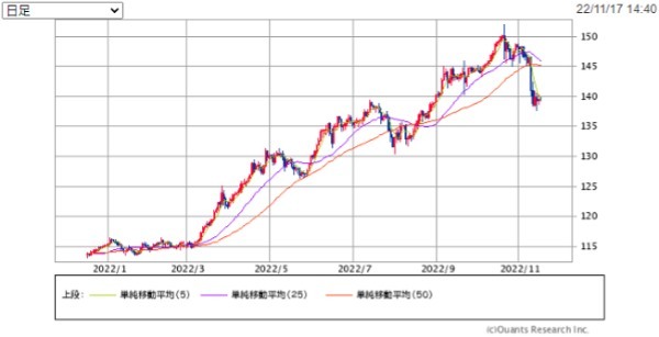 円安局面で有利な投資先は?円高リスクに注意して投資しよう