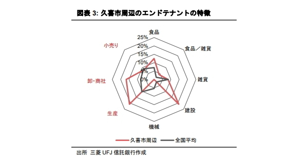 テナント構成で見る物流施設立地