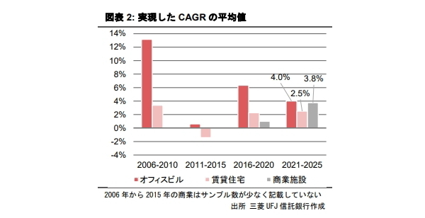 投資用不動産の取得から売却までの価格成長率