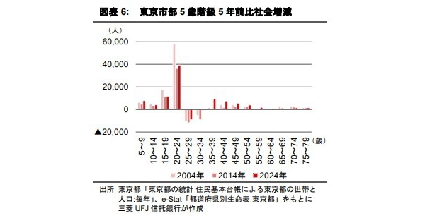 東京都の人口動向