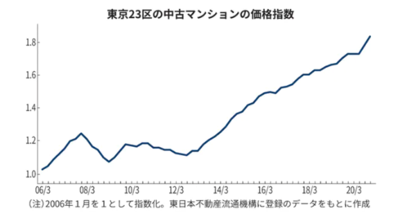 東京の不動産投資市場はバブルなのか？その理由とこれからの不動産価格の動き