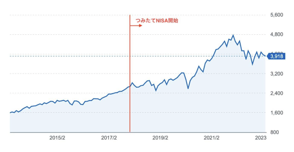 図3 過去10年間のS&P500（米国株価）の推移（Yahoo!ファイナンス）