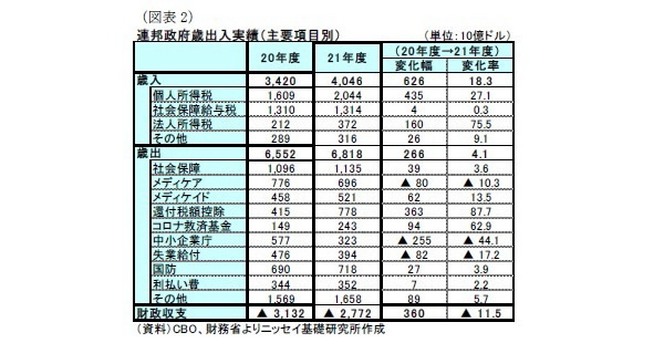 連邦政府歳出入実績