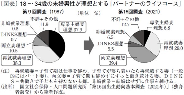 上司と部下で求める“妻”のライフコースにギャップあり