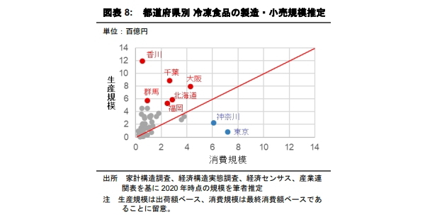 流通構造から読み解く冷凍食品物流