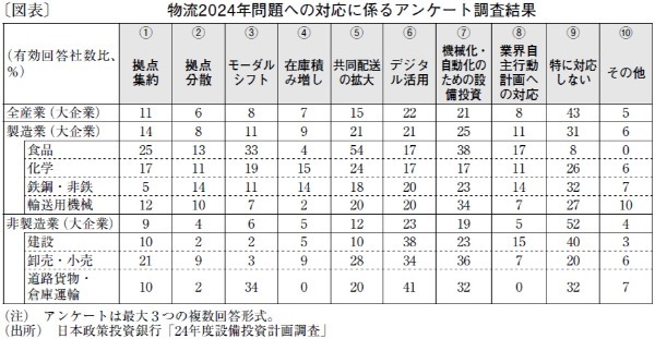 道半ばの物流2024年問題