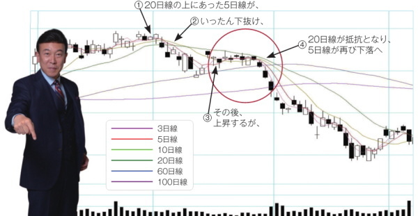 株塾ドリル」で“億り人”奥義4 逆N大 | ZUU online