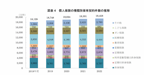 個人保険の契約件数推移